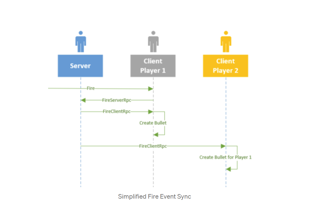 Simplified Fire Event Sync [by Paul Marsh]. https://pauliom.medium.com/synchronizing-player-bullets-48223d5c9ad7